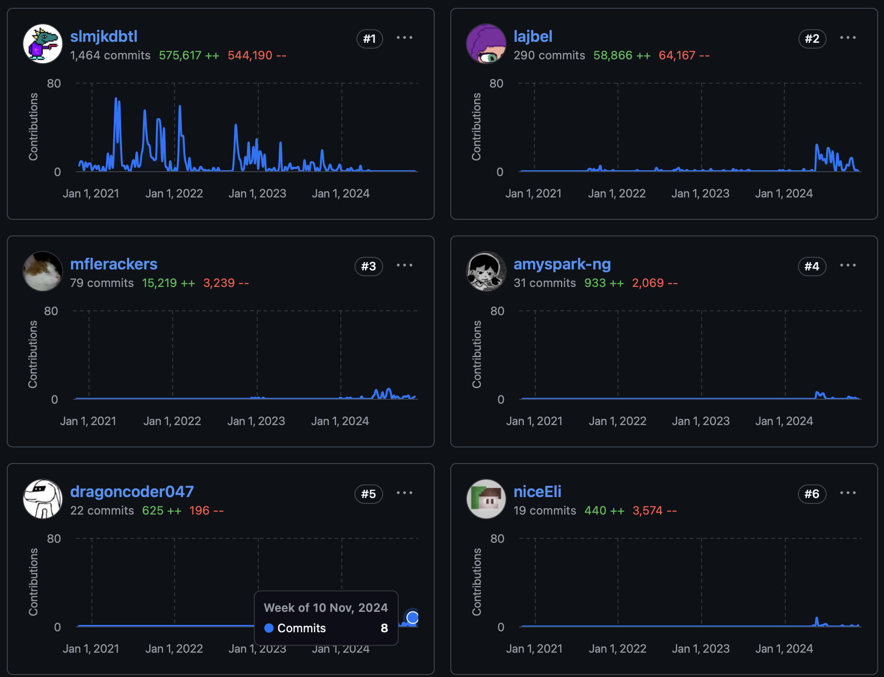 6 top developers to KAPLAY by number of commits