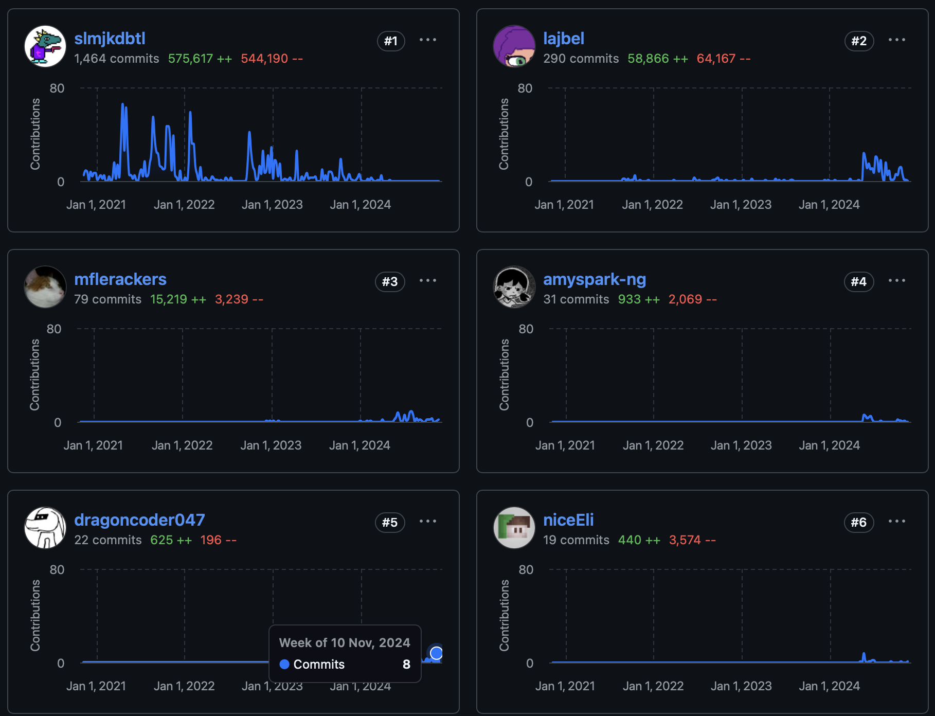 6 top developers to Kaplay by number of commits